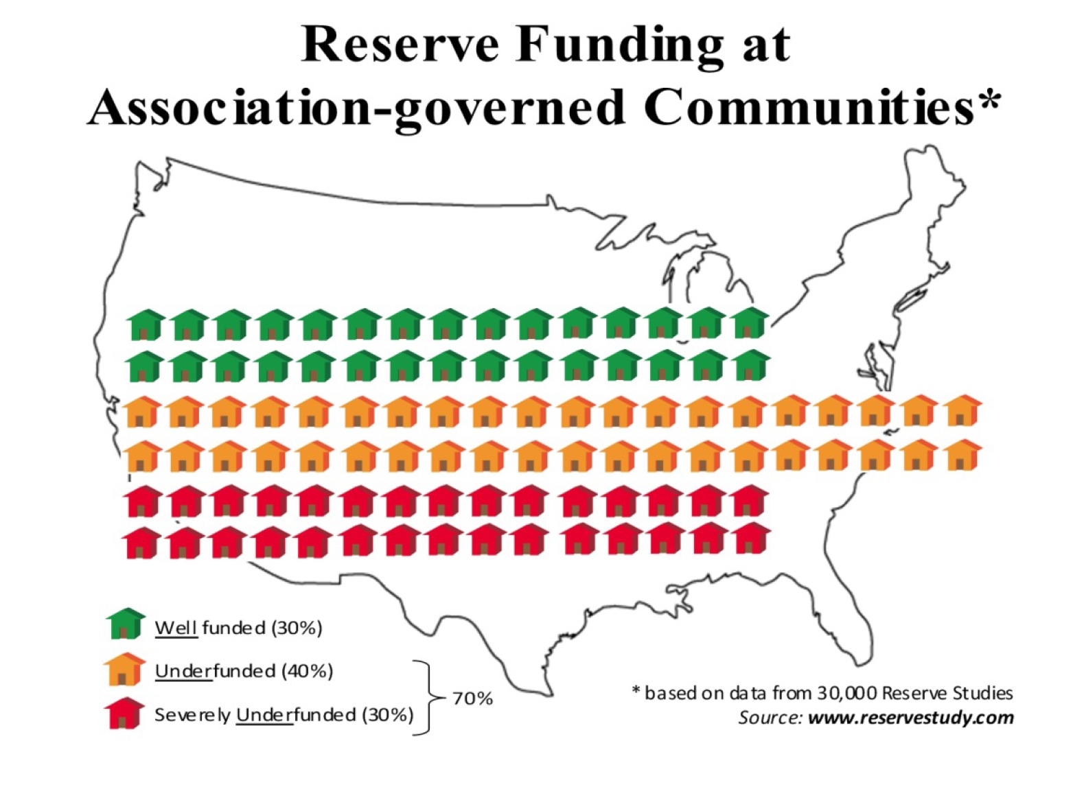 Reserve Funding at Association-governed Communities