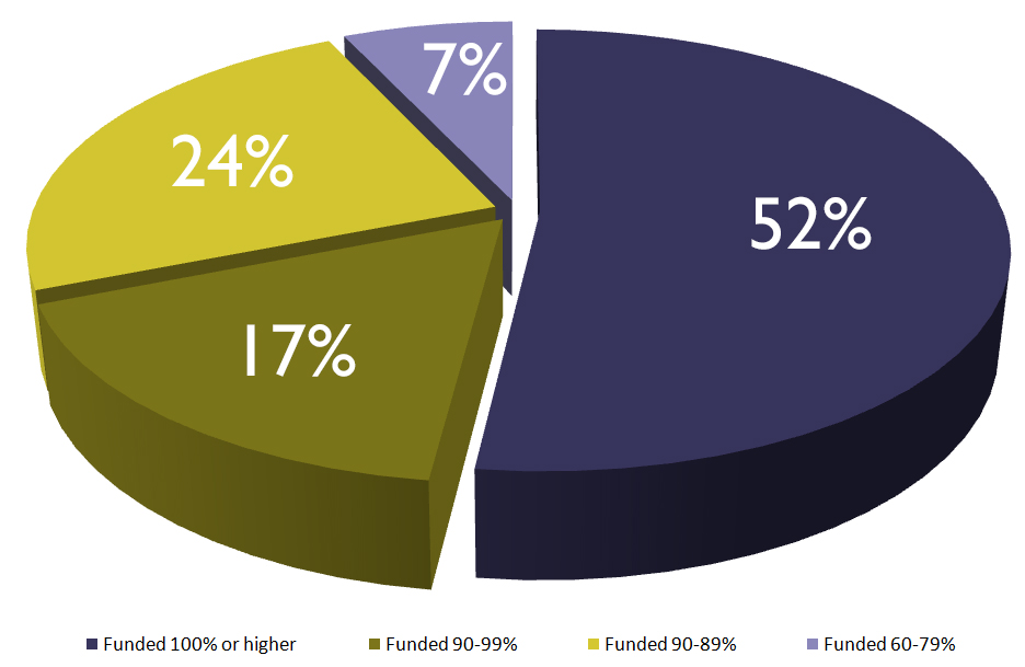 Crummack Huseby reserve funding percentages.